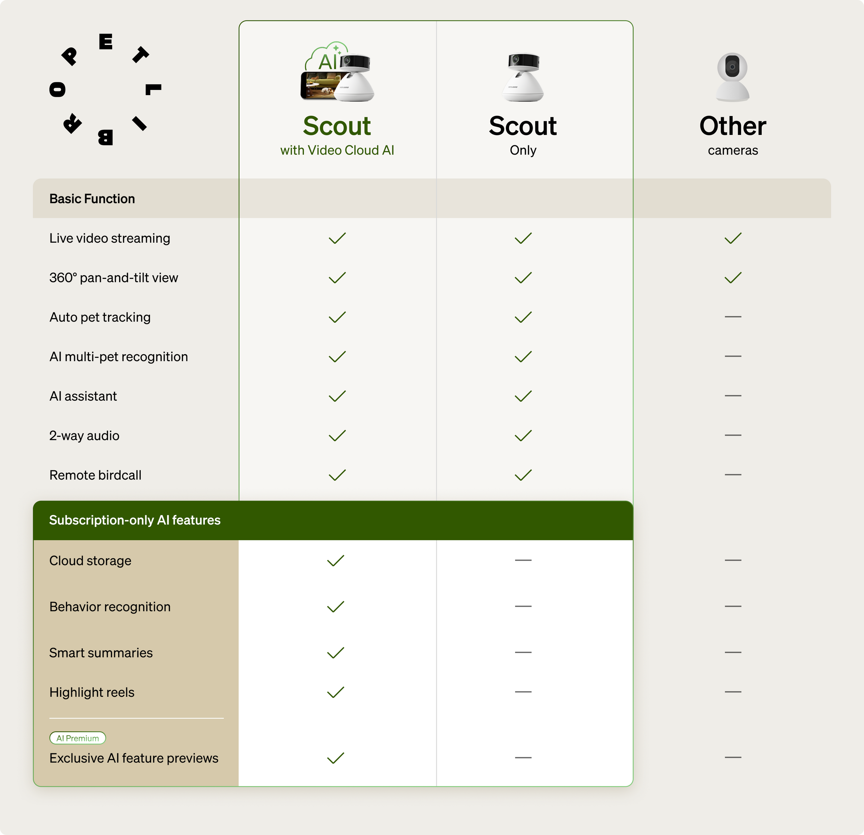 Petlibro PETLIBRO pet camera comparison chart for Scout AI vs Scout Only vs other; not a cat fountain, shows feature checkmarks