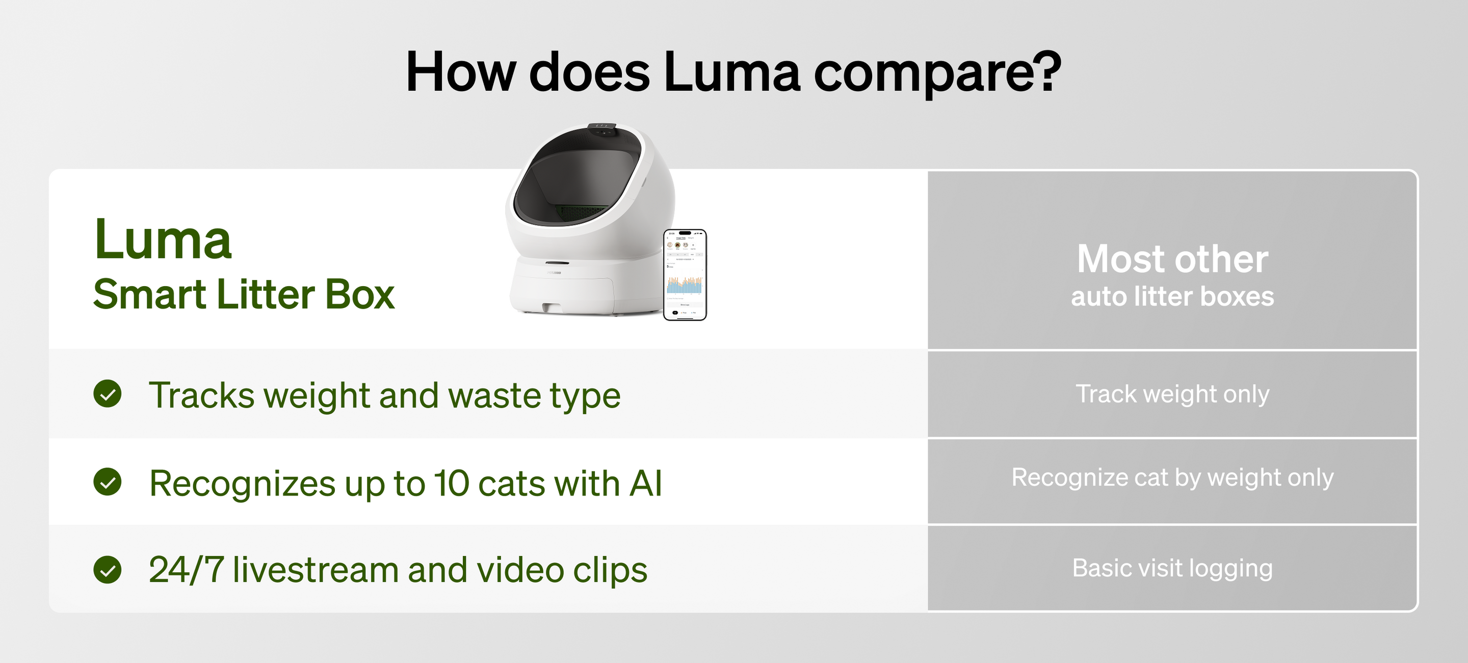 Petlibro Petlibro Luma、Petlibro Luma odor control luma smart litter box automatic self cleaning litter box with app chart comparison banner